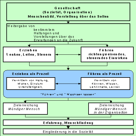 F&uuml;hren und Erziehen als Proze&szlig;