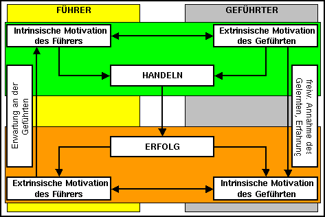 Motivation, Ausdruck des F&uuml;hrer
 -Gef&uuml;hrten-Verh&auml;ltnisses.