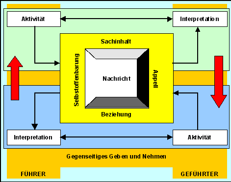 Kommunikation, Ausdruck des F&uuml;hrer
-Gef&uuml;hrten-Verh&auml;ltnisses.