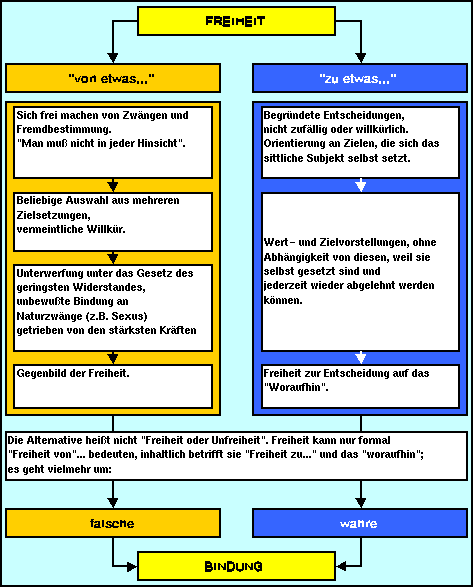 Theorie zu den Grundformen der Freiheit.