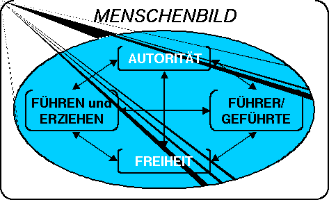 Zugrunde liegendes Menschenbild.